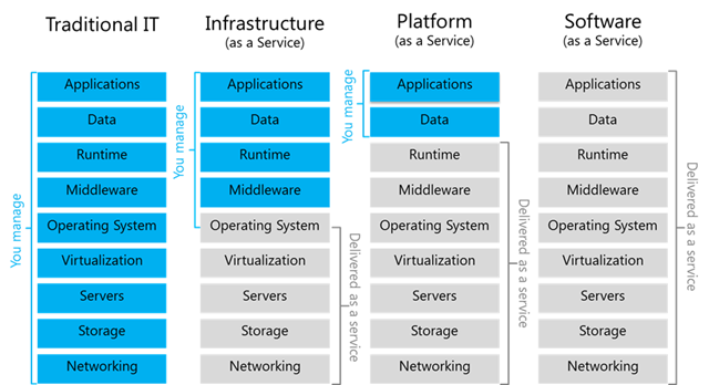 IaaS vs PaaS vs Saas !